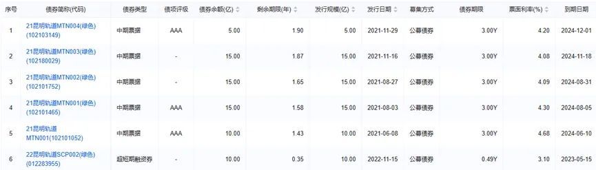 城投結息周期由季付調(diào)整為年付 昆明軌交剛性債務持續(xù)擴張 集中償債壓力大1.jpg